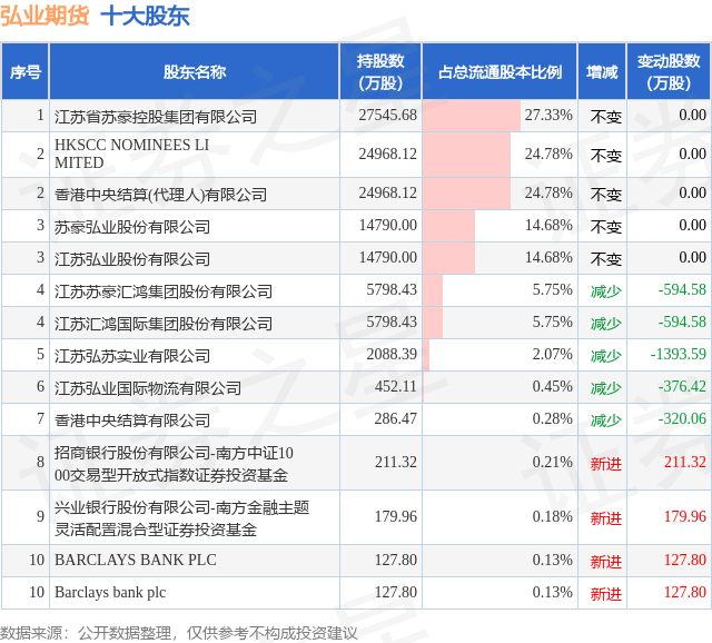 體育博彩：11月17日弘業期貨發佈公告，股東減持412.94萬股