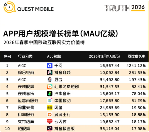 現金網：阿裡千問成今年用戶增長最猛APP 月活同比暴漲42倍