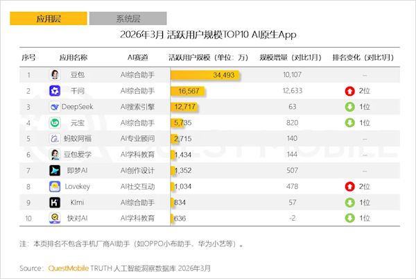 現金網：阿裡千問成今年用戶增長最猛APP 月活同比暴漲42倍
