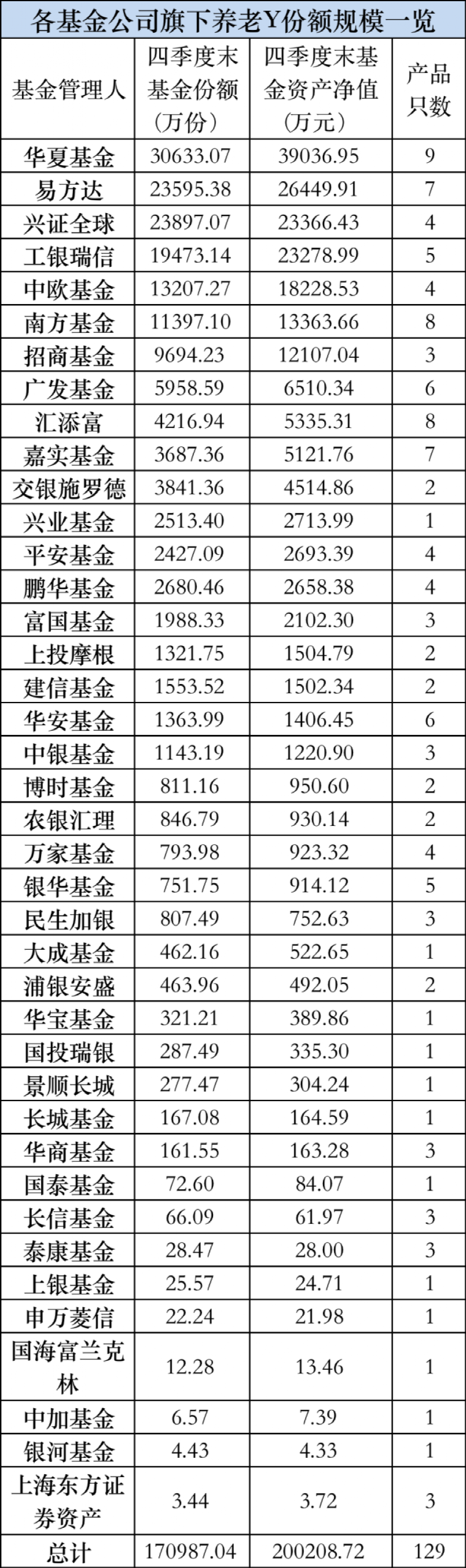 个人养老金基金销量首度曝光！华夏、易方达、兴全、工银瑞信等破2亿！总规模已达20亿