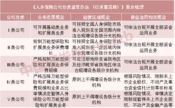 人身险公司将迎新规！业务范围、经营区域、资金运用都涉及了