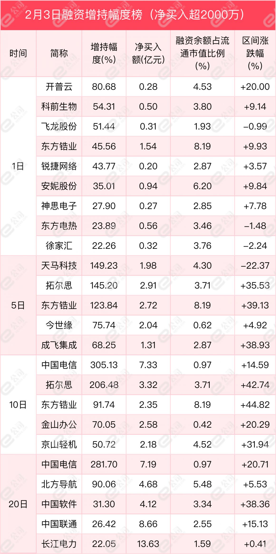 融资最新持仓曝光！加仓食品饮料、计算机、电气设备